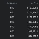 Bitcoin Smashes Through $100K Price Barrier in Futures Market